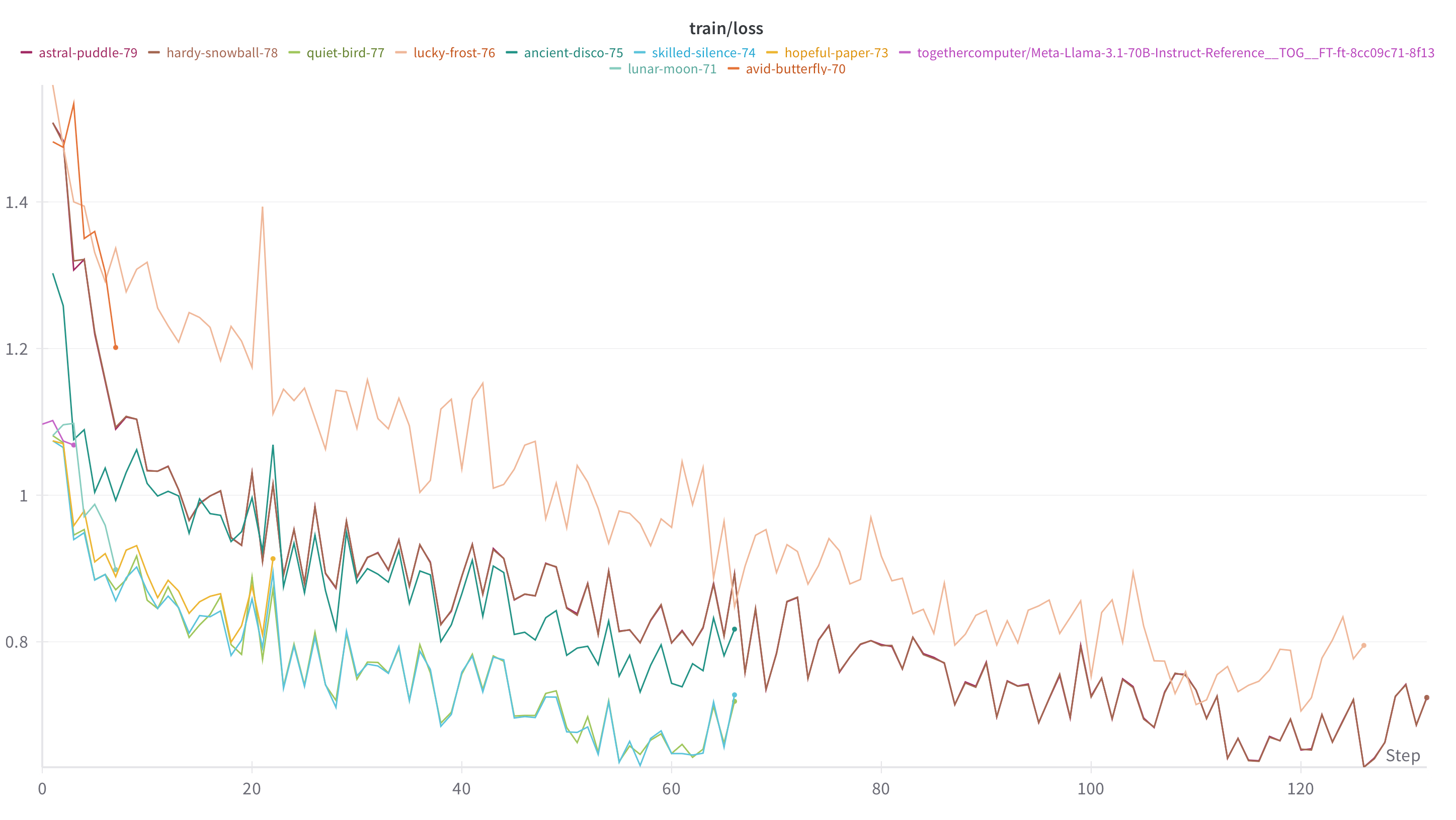 Fine-tuning loss chart