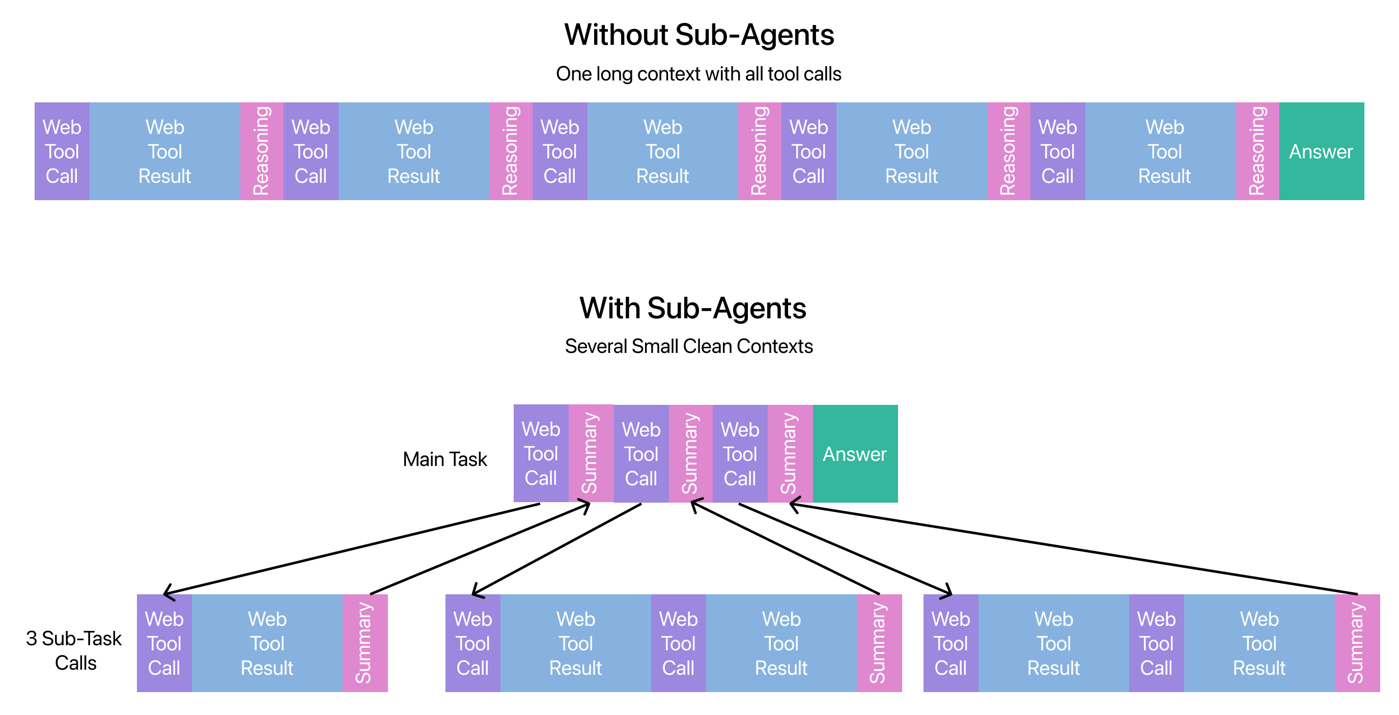 Context Management Diagram